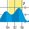 Pinole Point tide chart for Monday, October 7, 2024