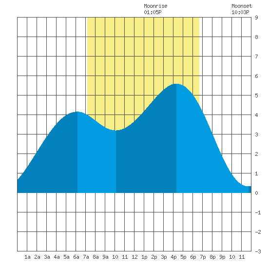 Pinole Point tide chart for Tuesday, October 8, 2024