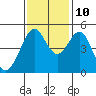 Pinole Point tide chart for Sunday, November 10, 2024