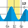 Pinole Point tide chart for Tuesday, November 12, 2024