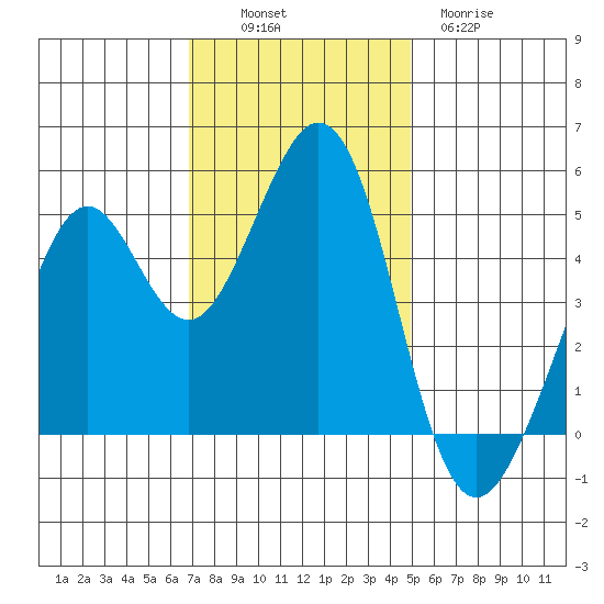 Pinole Point tide chart for Sunday, November 17, 2024