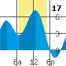 Pinole Point tide chart for Sunday, November 17, 2024