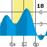 Pinole Point tide chart for Monday, November 18, 2024