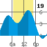 Pinole Point tide chart for Tuesday, November 19, 2024