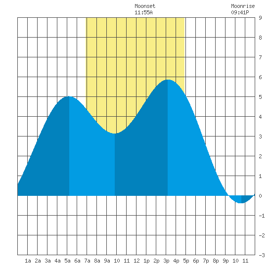Pinole Point tide chart for Wednesday, November 20, 2024