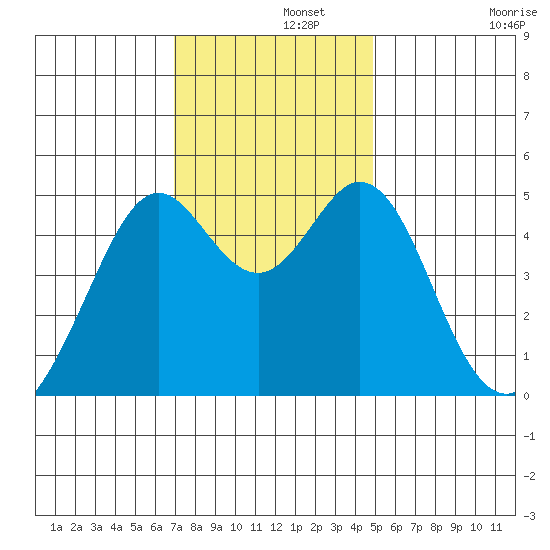 Pinole Point tide chart for Thursday, November 21, 2024