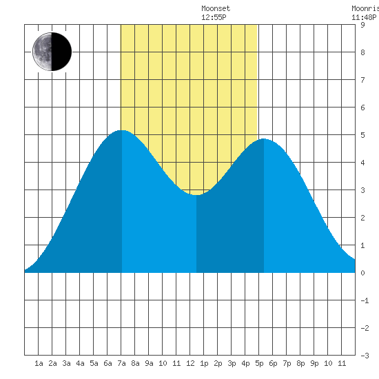 Pinole Point tide chart for Friday, November 22, 2024