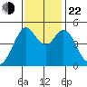 Pinole Point tide chart for Friday, November 22, 2024