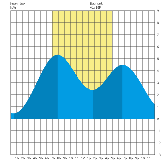 Pinole Point tide chart for Saturday, November 23, 2024