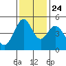 Pinole Point tide chart for Sunday, November 24, 2024