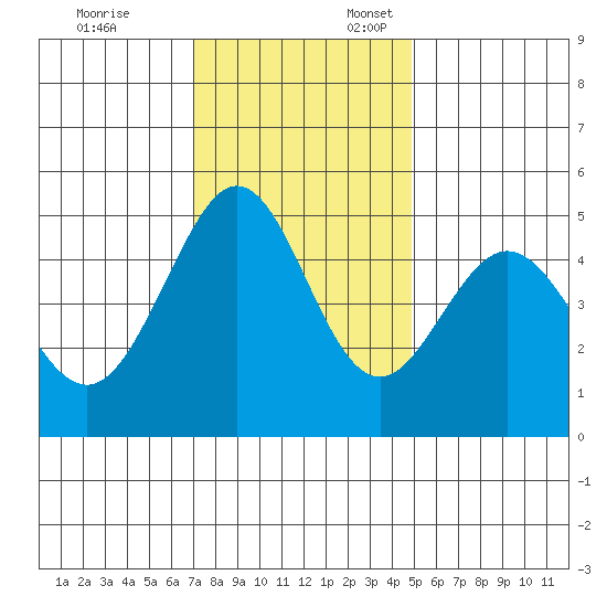 Pinole Point tide chart for Monday, November 25, 2024