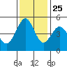 Pinole Point tide chart for Monday, November 25, 2024