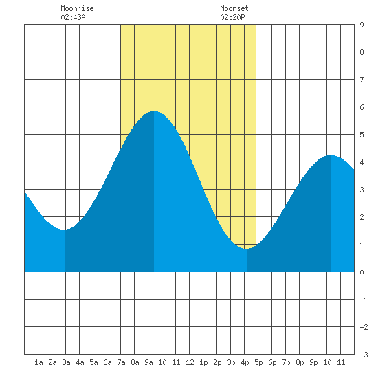 Pinole Point tide chart for Tuesday, November 26, 2024