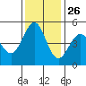 Pinole Point tide chart for Tuesday, November 26, 2024