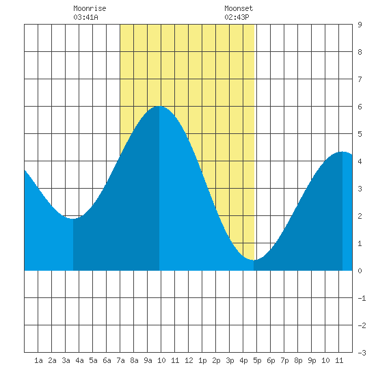 Pinole Point tide chart for Wednesday, November 27, 2024