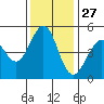 Pinole Point tide chart for Wednesday, November 27, 2024