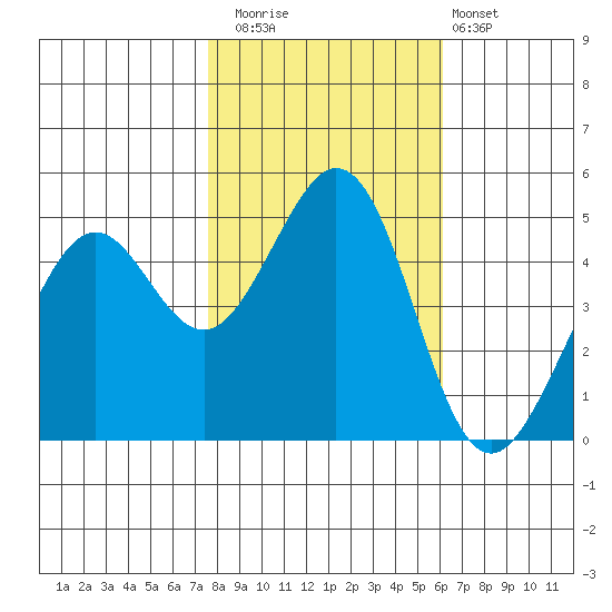 Pinole Point tide chart for Saturday, November 2, 2024