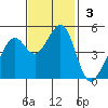 Pinole Point tide chart for Sunday, November 3, 2024