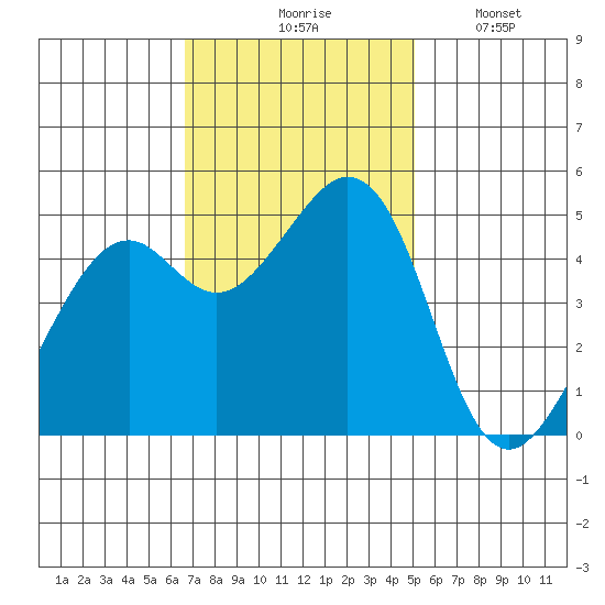 Pinole Point tide chart for Tuesday, November 5, 2024