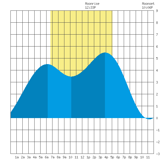 Pinole Point tide chart for Thursday, November 7, 2024