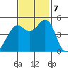 Pinole Point tide chart for Thursday, November 7, 2024