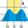 Pinole Point tide chart for Saturday, November 9, 2024