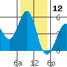 Pinole Point tide chart for Thursday, December 12, 2024