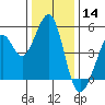 Pinole Point tide chart for Saturday, December 14, 2024