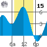 Pinole Point tide chart for Sunday, December 15, 2024