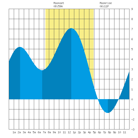 Pinole Point tide chart for Monday, December 16, 2024