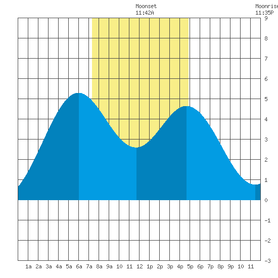 Pinole Point tide chart for Saturday, December 21, 2024
