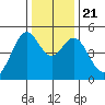 Pinole Point tide chart for Saturday, December 21, 2024