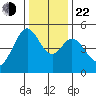 Pinole Point tide chart for Sunday, December 22, 2024