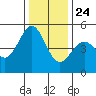 Pinole Point tide chart for Tuesday, December 24, 2024