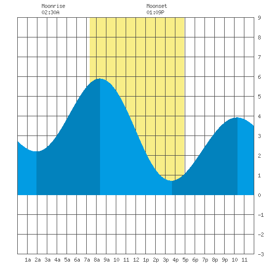 Pinole Point tide chart for Wednesday, December 25, 2024