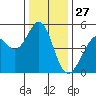Pinole Point tide chart for Friday, December 27, 2024