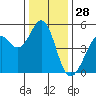 Pinole Point tide chart for Saturday, December 28, 2024