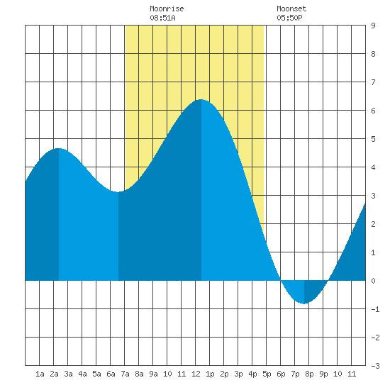 Pinole Point tide chart for Monday, December 2, 2024
