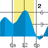 Pinole Point tide chart for Monday, December 2, 2024