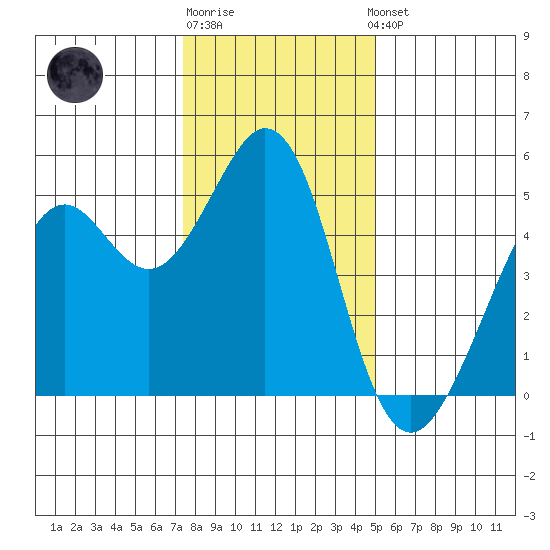 Pinole Point tide chart for Monday, December 30, 2024