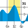 Pinole Point tide chart for Tuesday, December 31, 2024