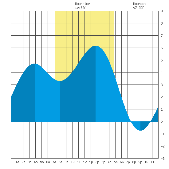 Pinole Point tide chart for Wednesday, December 4, 2024