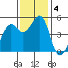 Pinole Point tide chart for Wednesday, December 4, 2024