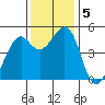 Pinole Point tide chart for Thursday, December 5, 2024