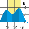 Pinole Point tide chart for Friday, December 6, 2024
