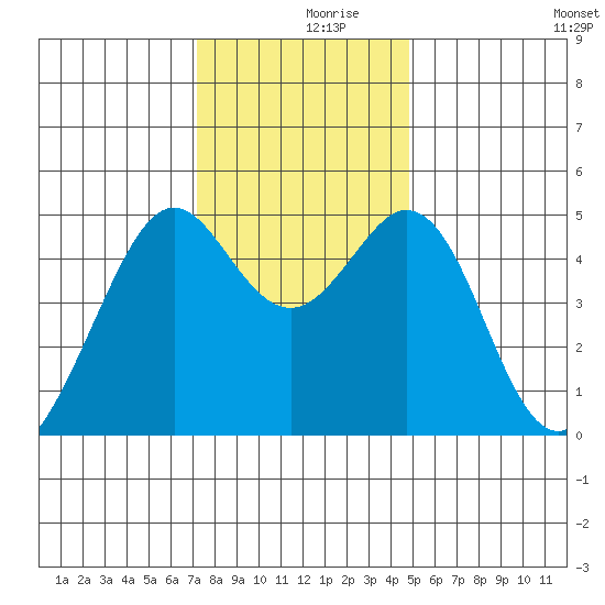 Pinole Point tide chart for Saturday, December 7, 2024