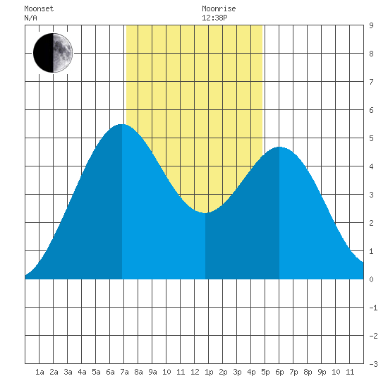 Pinole Point tide chart for Sunday, December 8, 2024