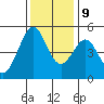 Pinole Point tide chart for Monday, December 9, 2024