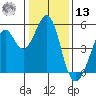 Pinole Point tide chart for Monday, January 13, 2025