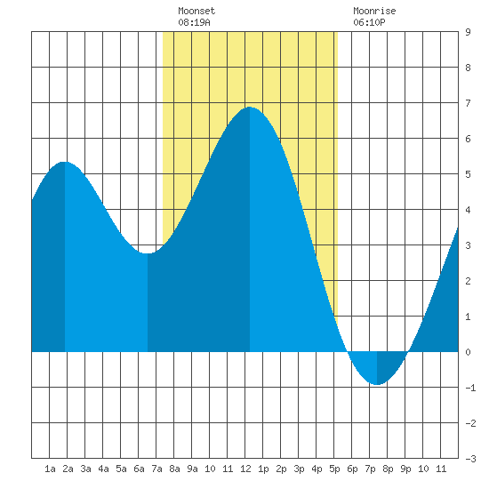 Pinole Point tide chart for Tuesday, January 14, 2025